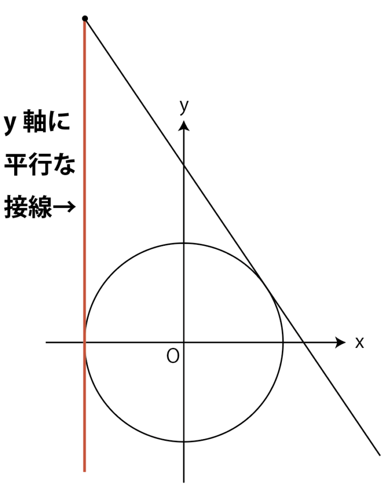 【図形と方程式】円の接線の方程式を簡単に!中心が原点以外でもOK | 粗茶の文系数学
