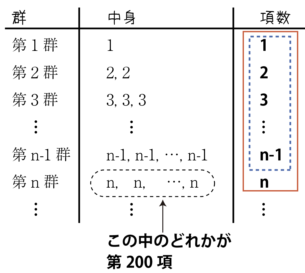 群数列 基礎 解説 – 群数列 考え方 _ 「順列」と「組み合わせ」の具体例と計算方法をわかりやすく解説 – EXKH