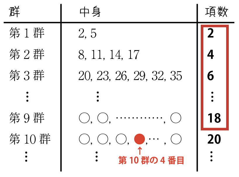 【数列】群数列の解き方をわかりやすく解説!表を使ってスッキリと! | 粗茶の文系数学