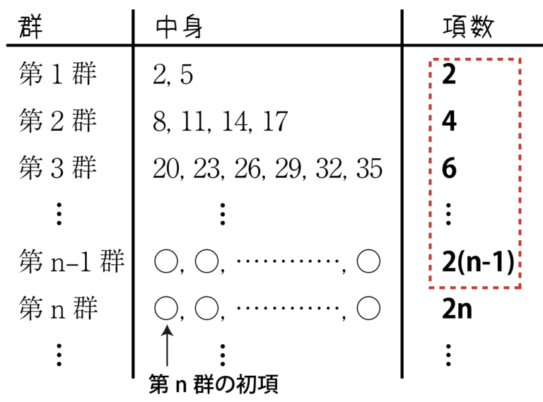 【数列】群数列の解き方をわかりやすく解説!表を使ってスッキリと! | 粗茶の文系数学