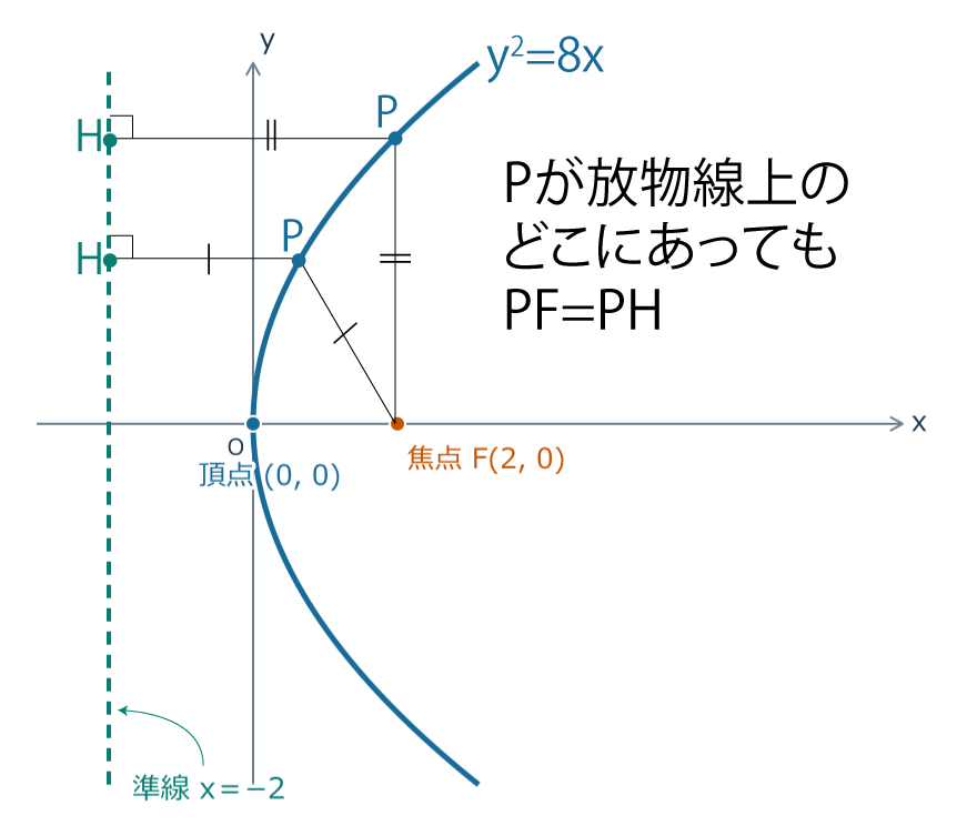 放物線yの2乗イコール8xの頂点、焦点F(2, 0)、準線xイコールマイナス2の位置関係